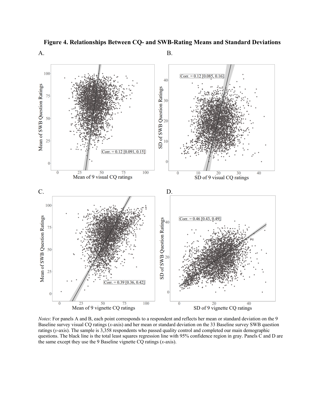 Figure 4 from Benjamin et al.: Four scatter plots showing correlations between calibration question ratings and SWB ratings