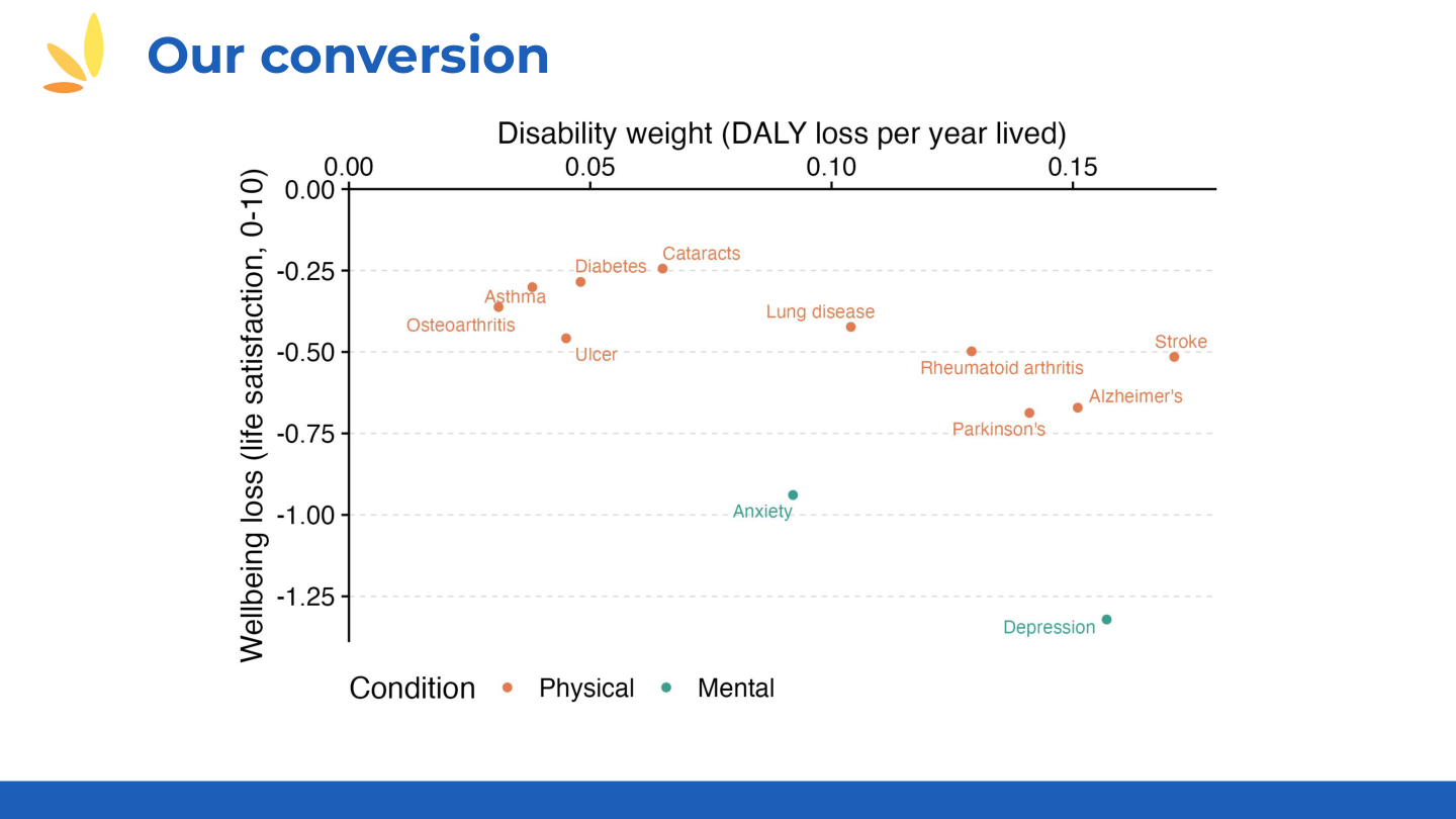 Scatter plot showing disability weights vs life satisfaction loss for 16 health conditions