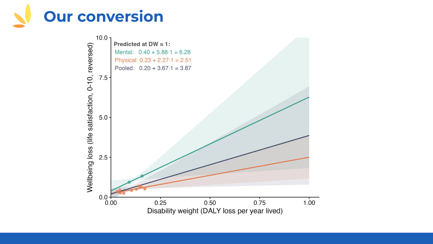 HLI regression model showing methodology