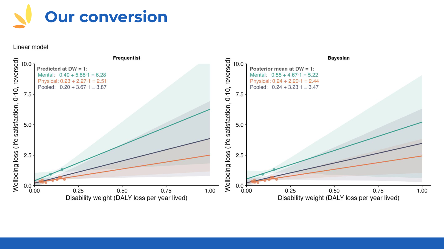 Additional regression specifications