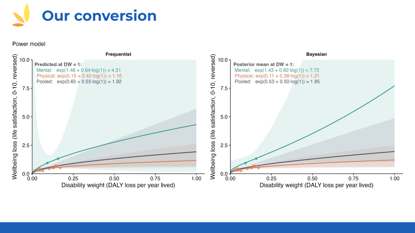 Regression results with controls