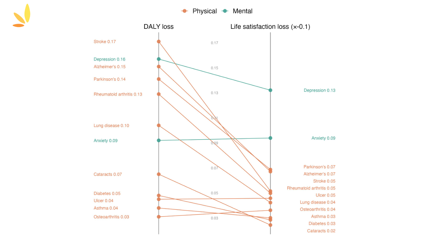 Slope chart showing how conditions move between DALY and WELLBY rankings